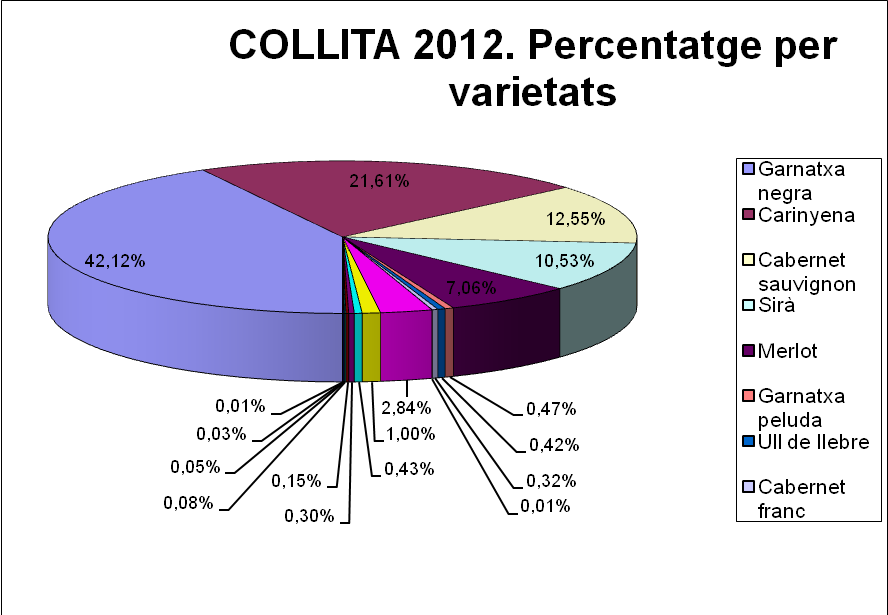 La vendimia 2012 supera los 4,8 millones de kilos en la DOC PRIORAT