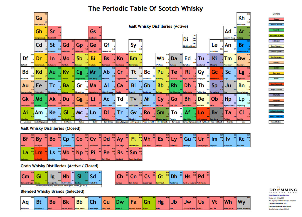La tabla periódica del whisky
