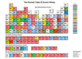 La tabla periódica del whisky