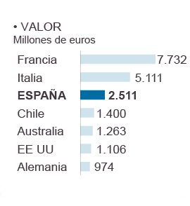 Exportación mundial del vino 