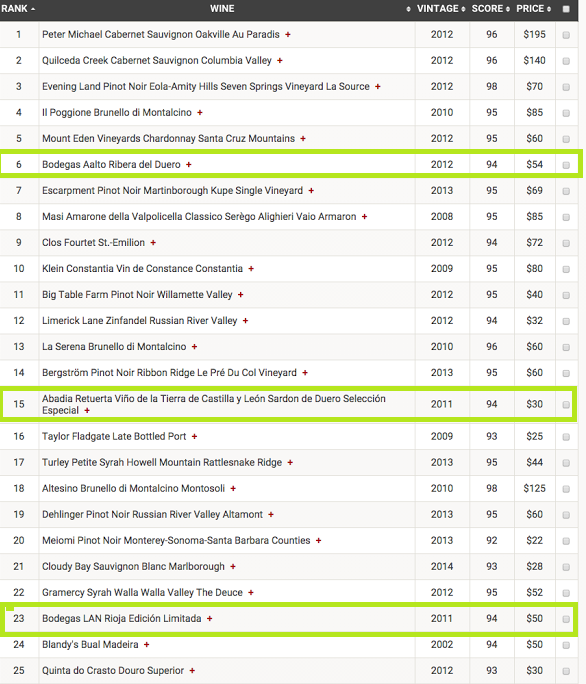 Wine Spectator 2015: Tres bodegas españolas se cuelan en los primeros puestos de la lista