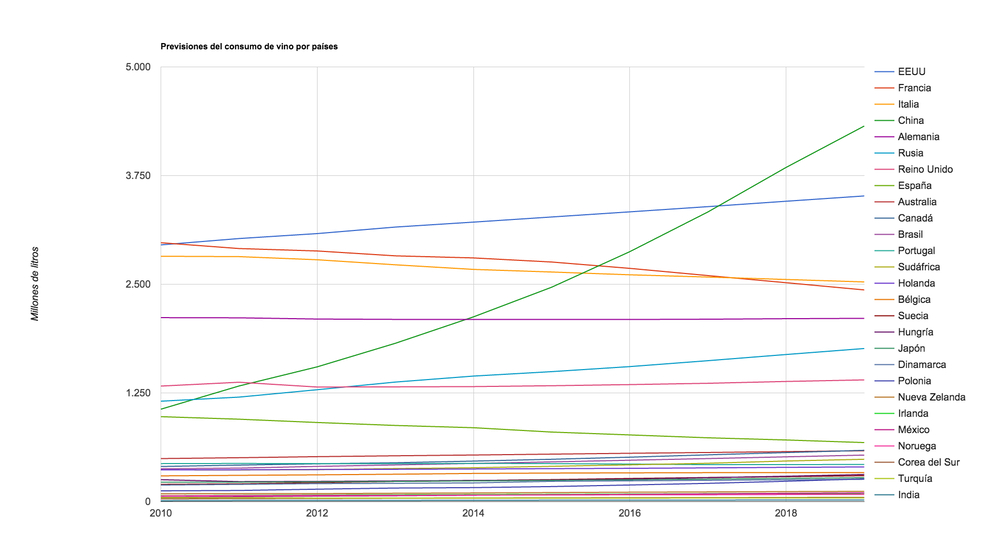 Gasto y consumo de vino en el mundo