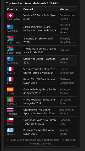 Borsao Zarihs entre los Top Ten Best Syrah Du Monde 2016