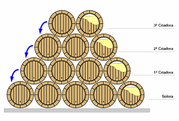 Criaderas y SOleras