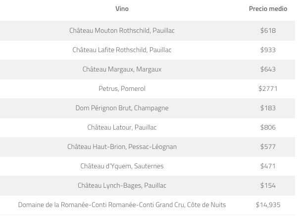 Los 10 vinos más buscados