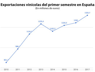 El vino español escala peldaños con unas exportaciones de récord