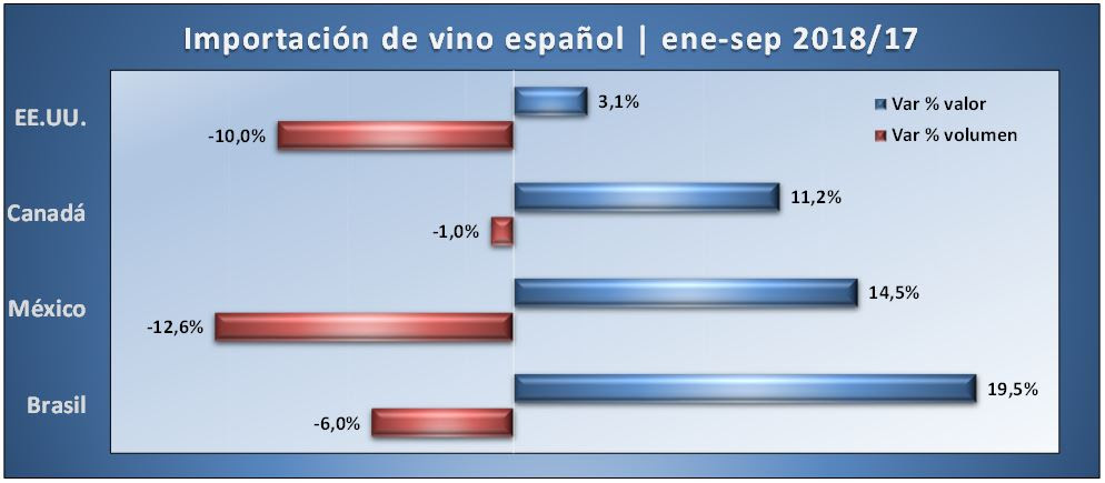 Vino español en América: más valor, menos volumen