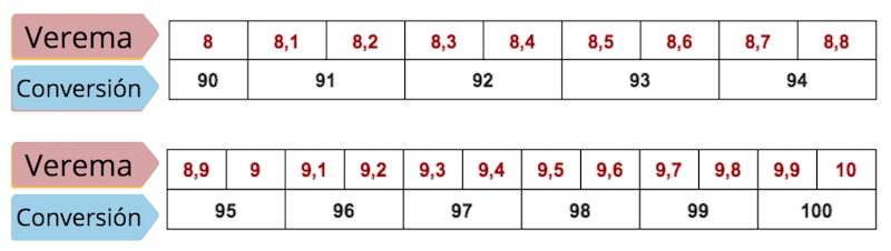 Puntuaciones de Verema en Paneles de Cata