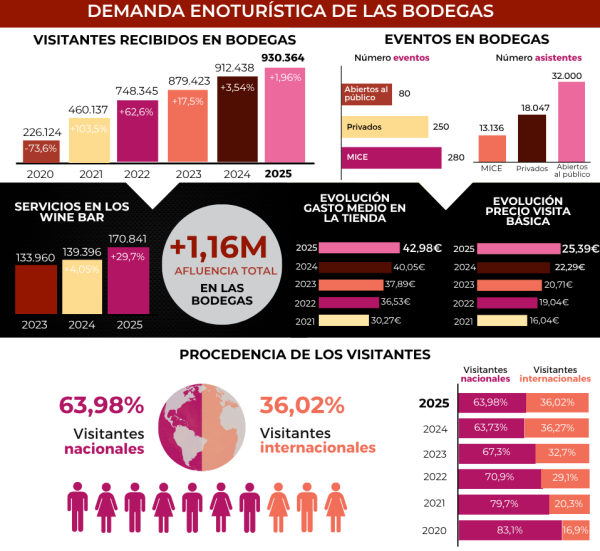 El enoturismo en Rioja continúa imparable, con una afluencia de más de un millón de visitas